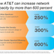 Illustration for article titled Sprint Tells ATT How to Boost Its Network Without Buying T-Mobile